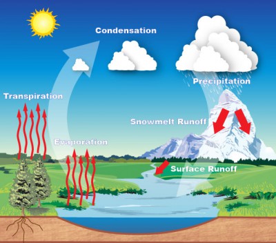 Siklus hidrologi