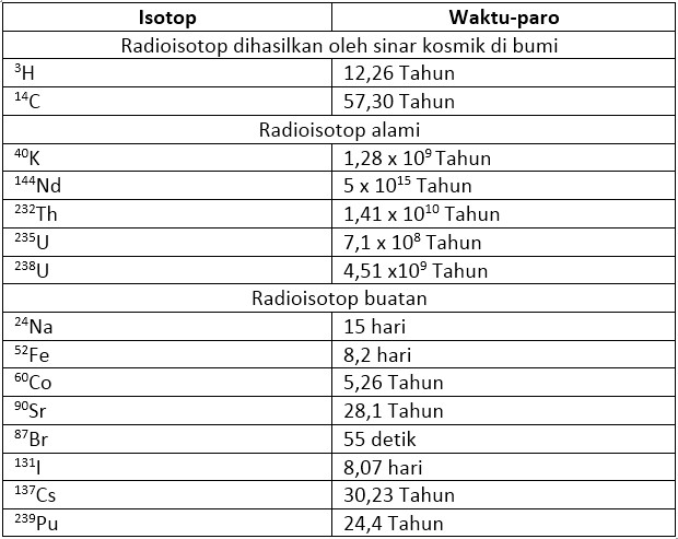 tabel radioisotop