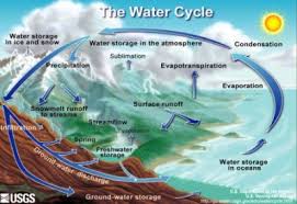 Pengertian dan Proses Siklus Hidrologi (Air)