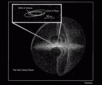 Awan Oort