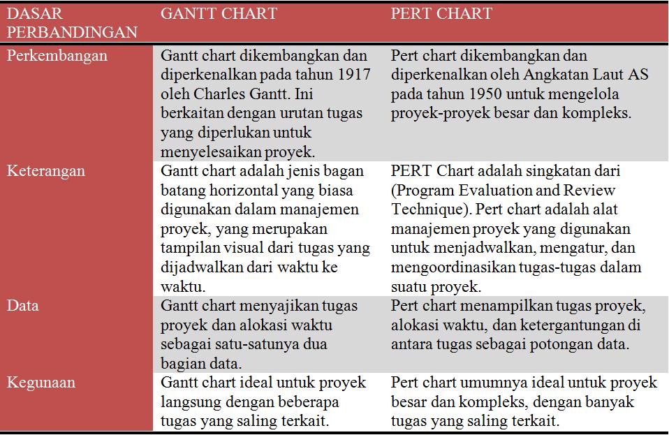 Gantt vs Pert Chart