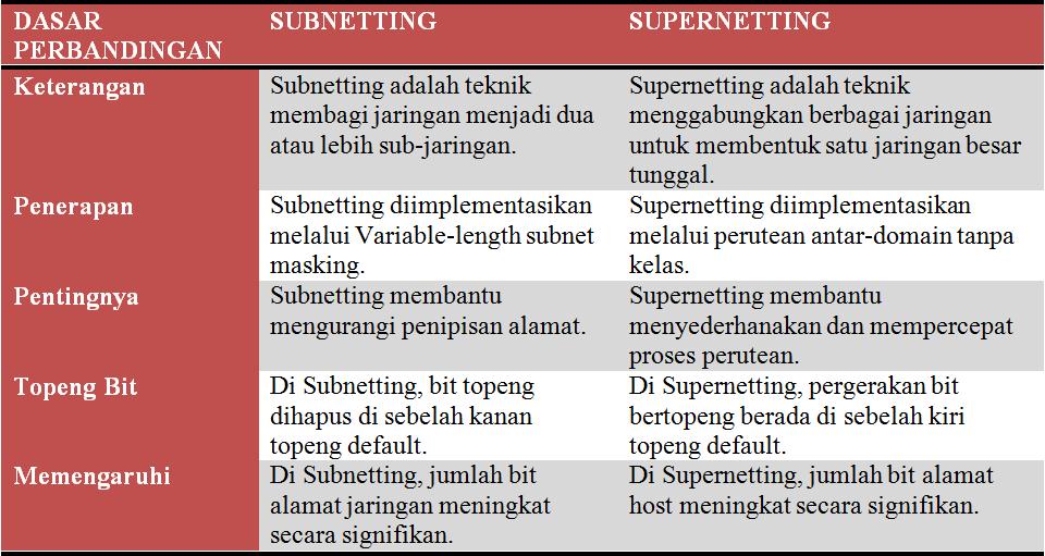 Subnetting vs Supernetting
